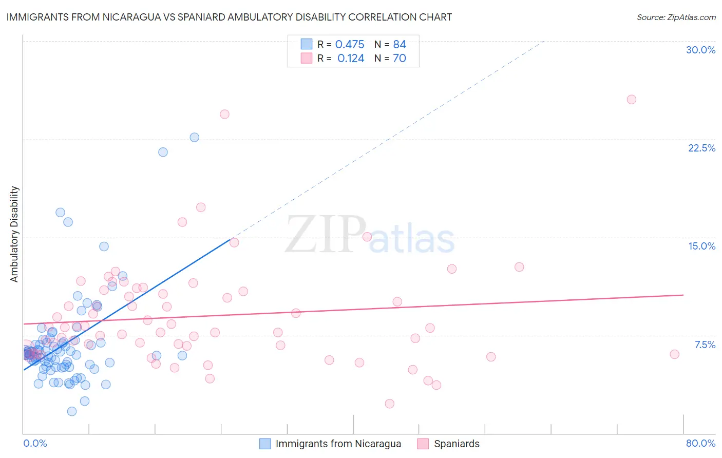 Immigrants from Nicaragua vs Spaniard Ambulatory Disability