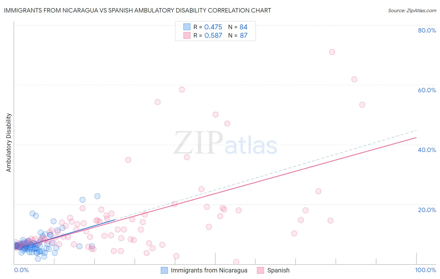 Immigrants from Nicaragua vs Spanish Ambulatory Disability