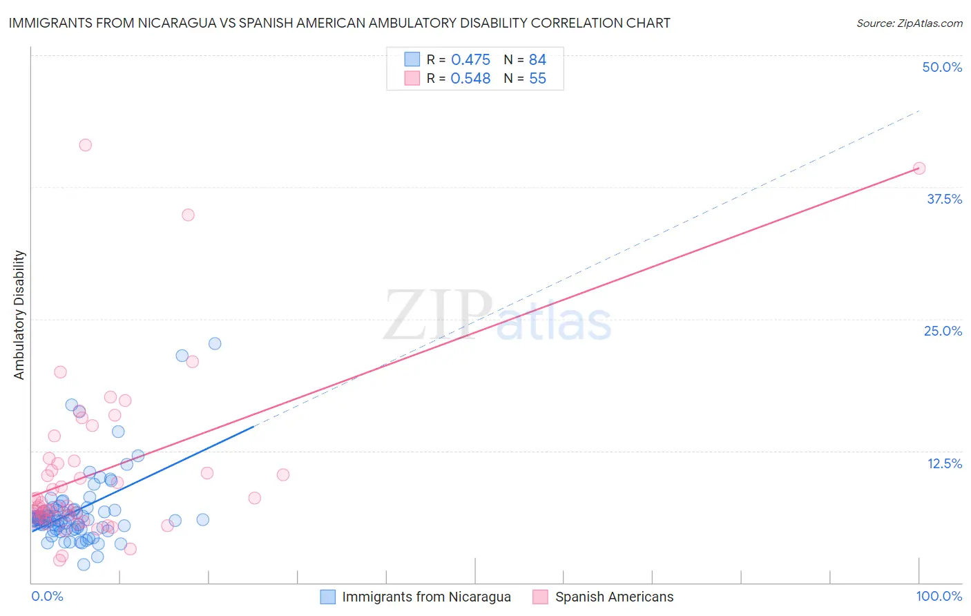 Immigrants from Nicaragua vs Spanish American Ambulatory Disability