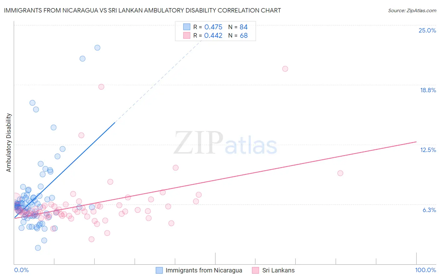Immigrants from Nicaragua vs Sri Lankan Ambulatory Disability