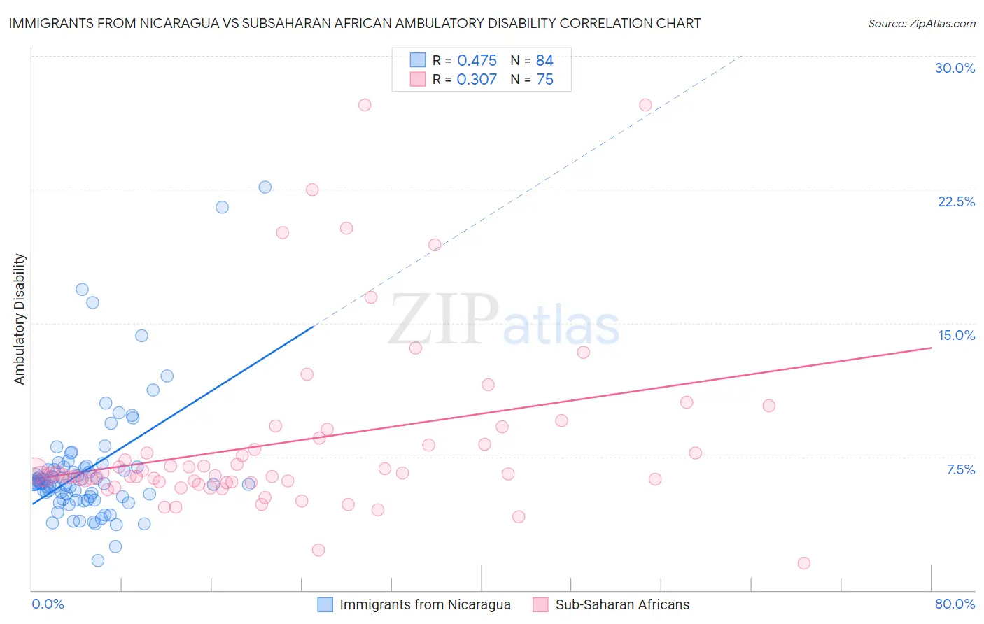 Immigrants from Nicaragua vs Subsaharan African Ambulatory Disability