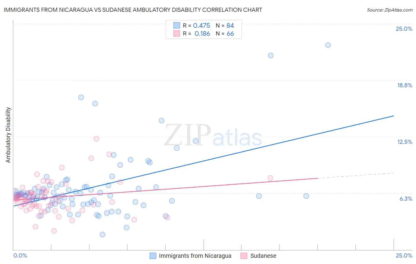 Immigrants from Nicaragua vs Sudanese Ambulatory Disability