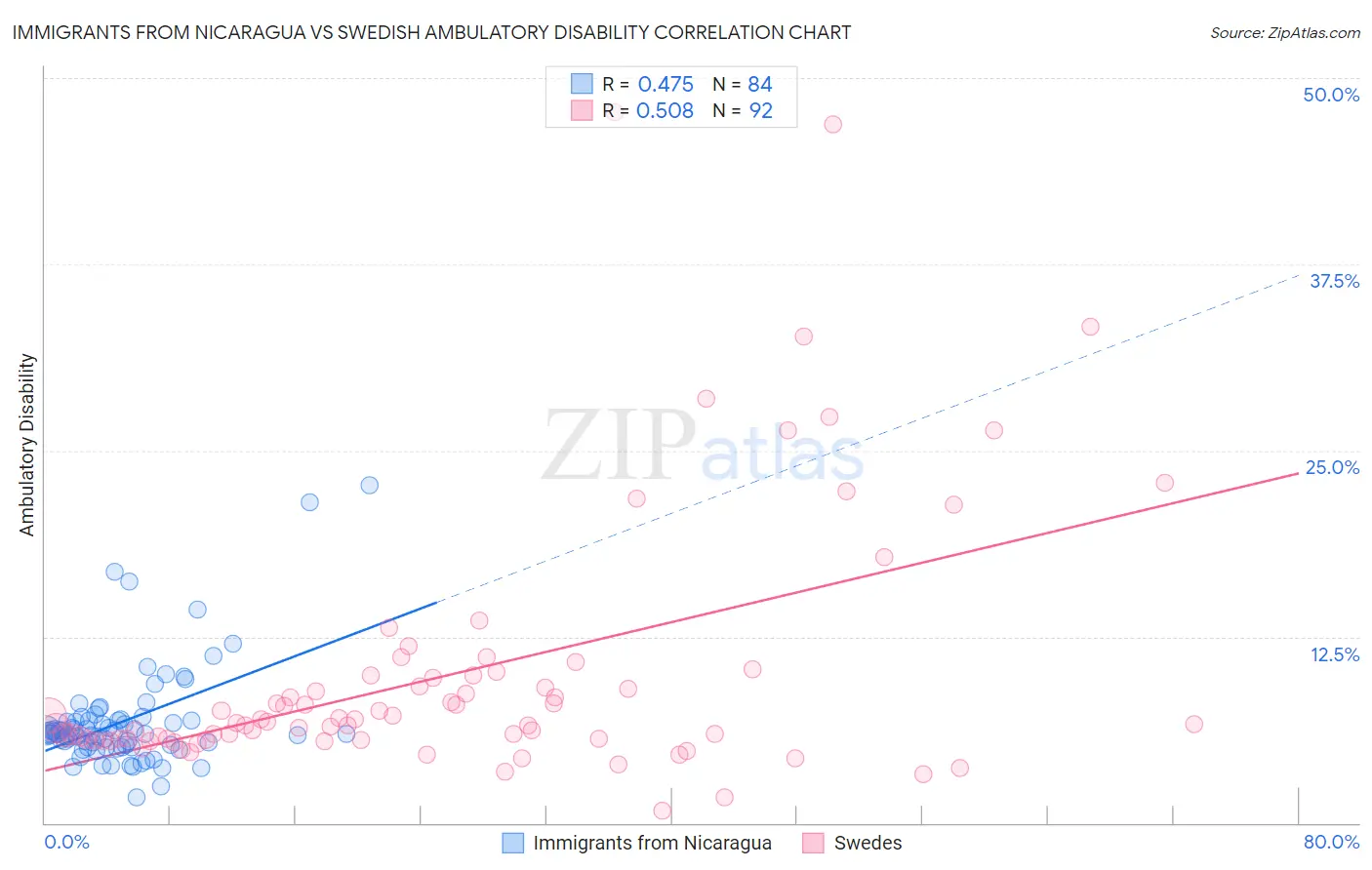 Immigrants from Nicaragua vs Swedish Ambulatory Disability