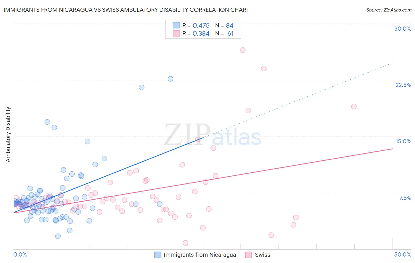 Immigrants from Nicaragua vs Swiss Ambulatory Disability