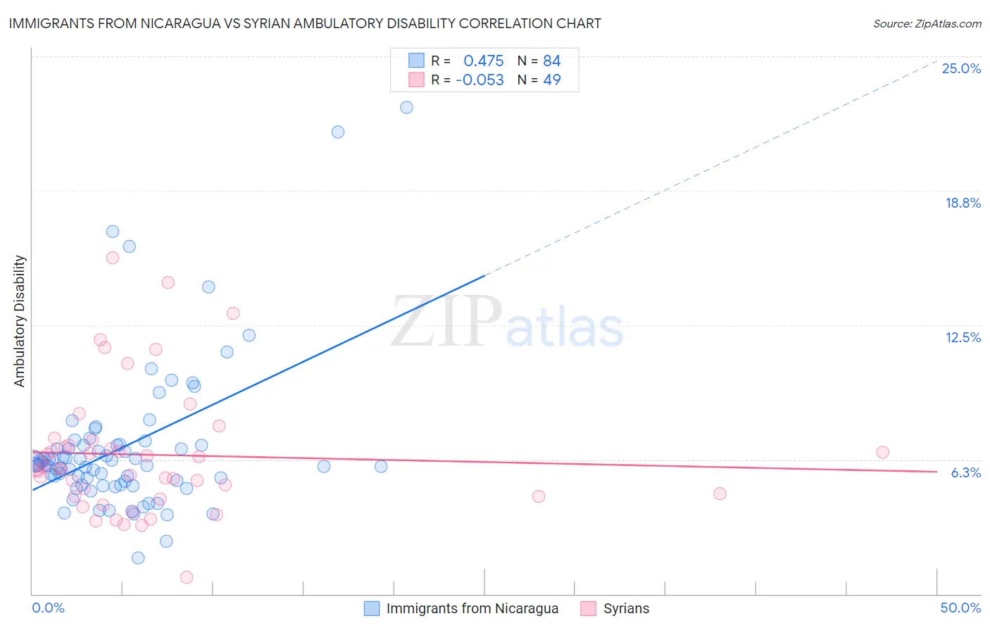 Immigrants from Nicaragua vs Syrian Ambulatory Disability