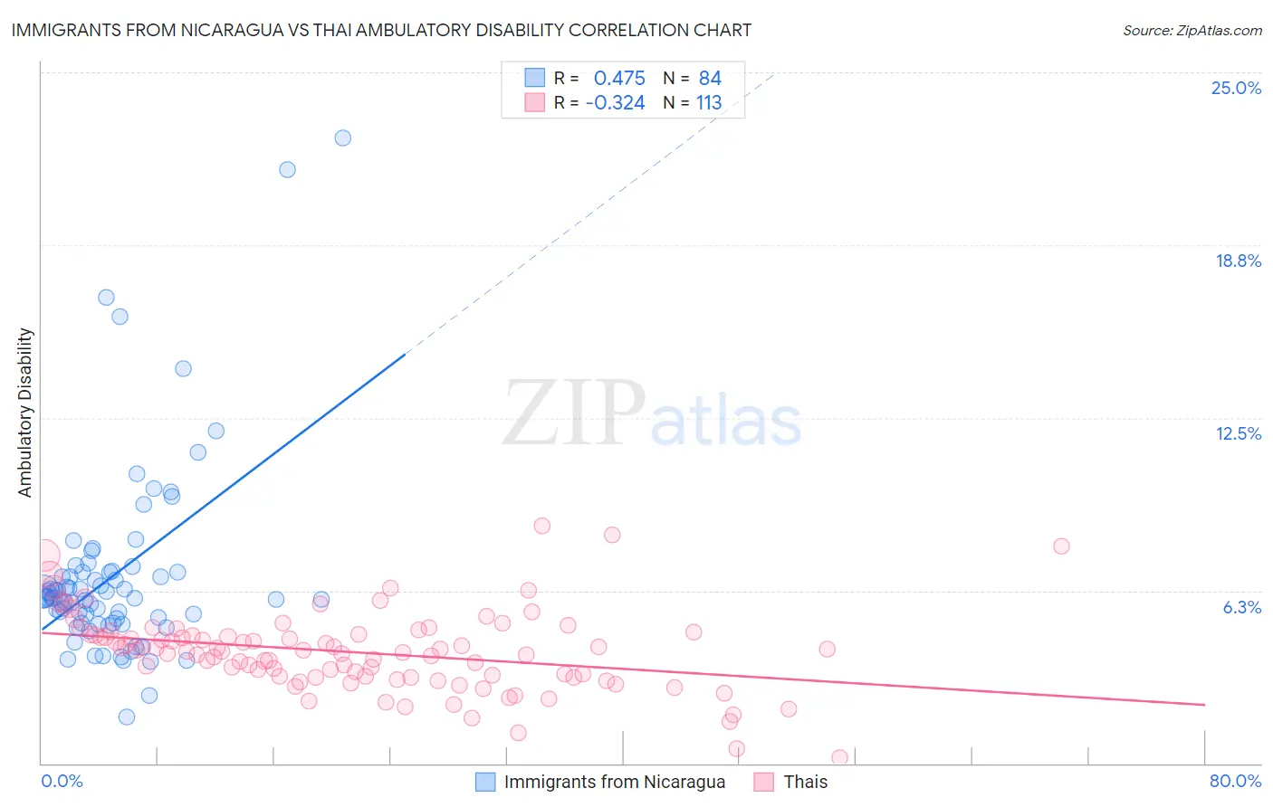 Immigrants from Nicaragua vs Thai Ambulatory Disability