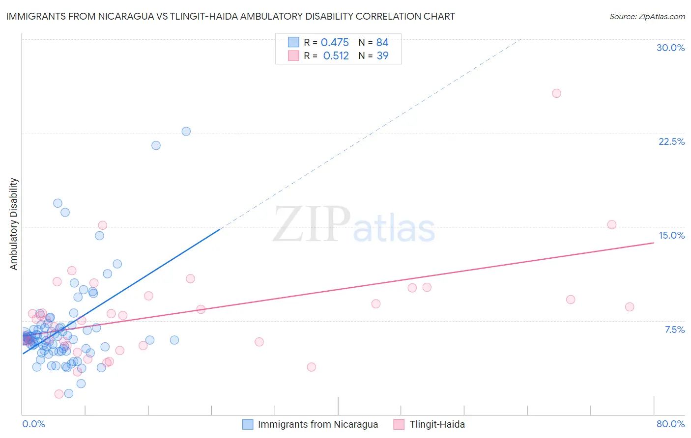 Immigrants from Nicaragua vs Tlingit-Haida Ambulatory Disability