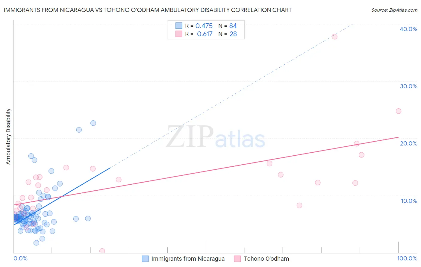 Immigrants from Nicaragua vs Tohono O'odham Ambulatory Disability
