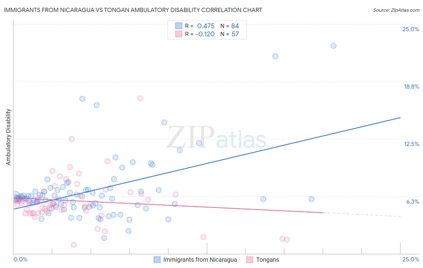 Immigrants from Nicaragua vs Tongan Ambulatory Disability