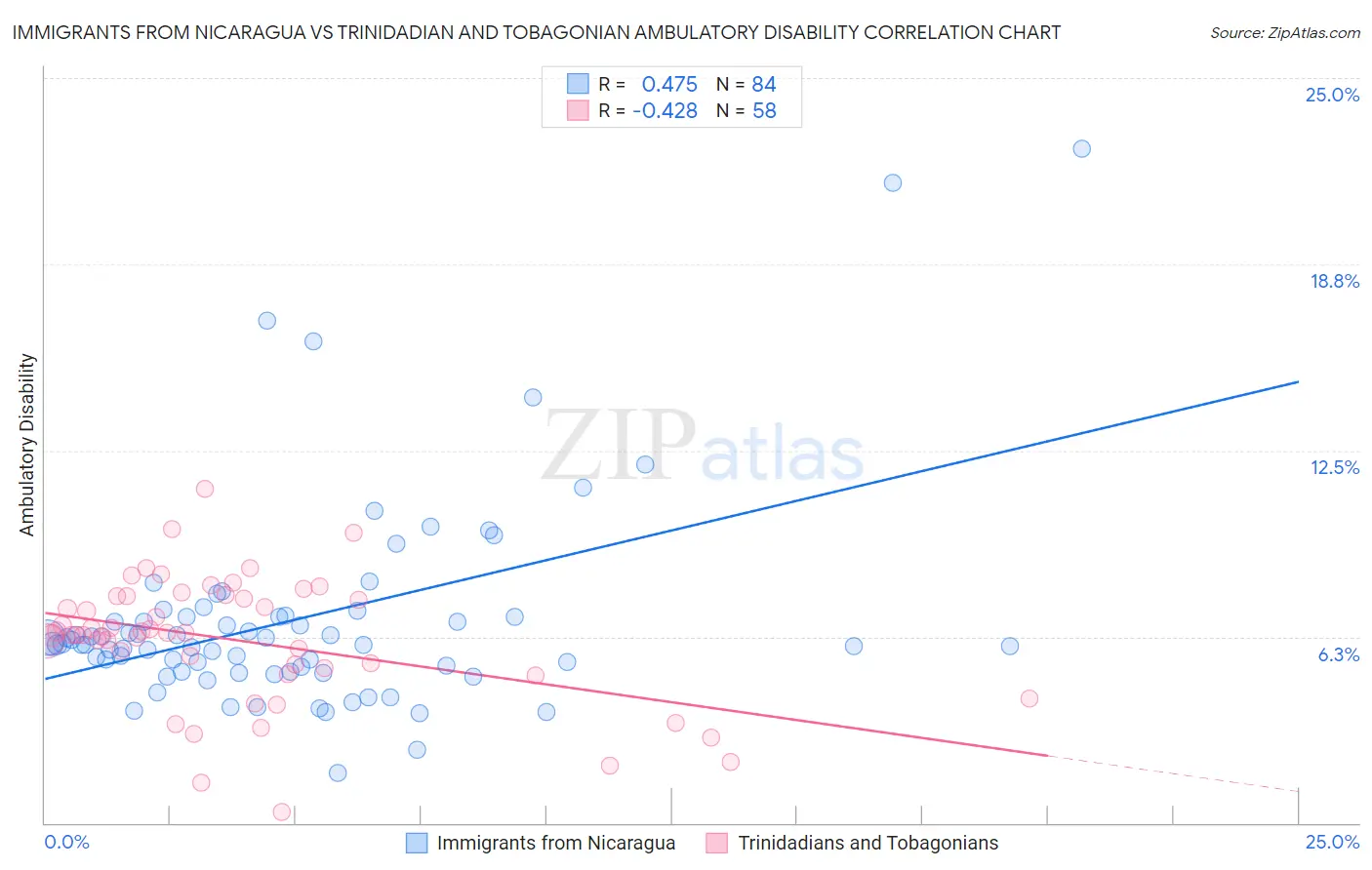 Immigrants from Nicaragua vs Trinidadian and Tobagonian Ambulatory Disability