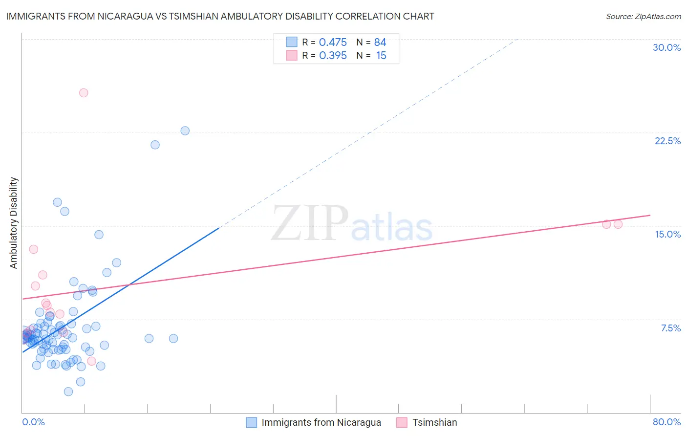 Immigrants from Nicaragua vs Tsimshian Ambulatory Disability
