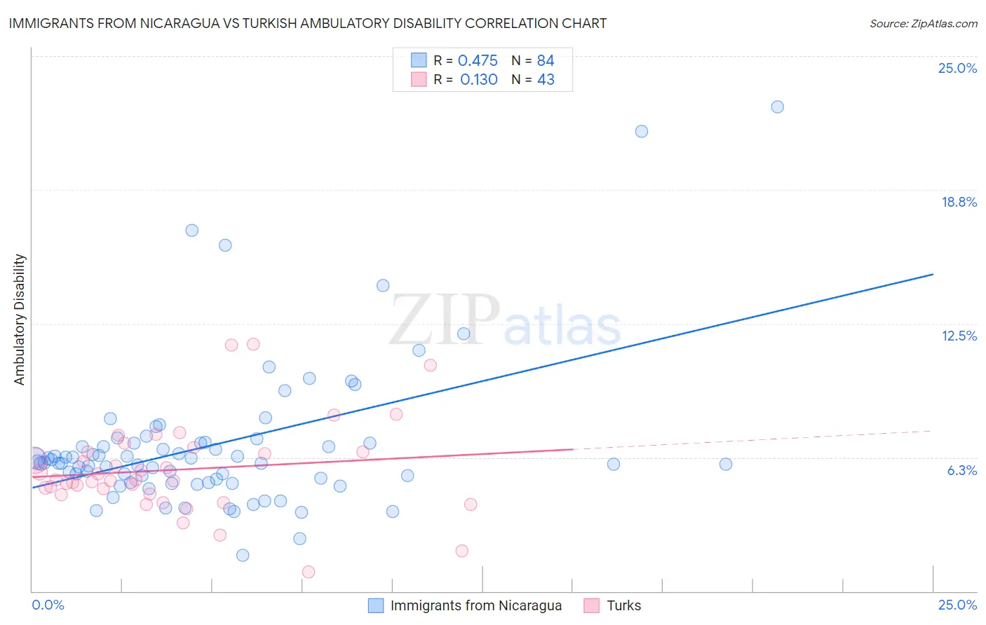 Immigrants from Nicaragua vs Turkish Ambulatory Disability