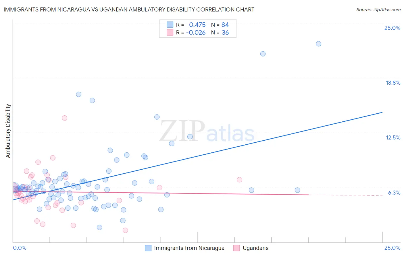 Immigrants from Nicaragua vs Ugandan Ambulatory Disability