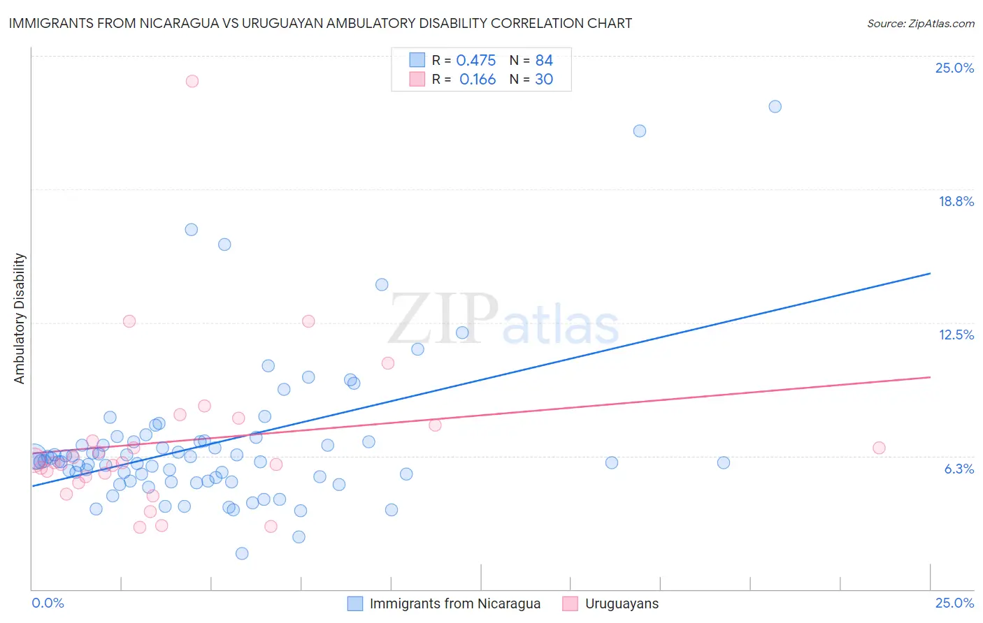 Immigrants from Nicaragua vs Uruguayan Ambulatory Disability