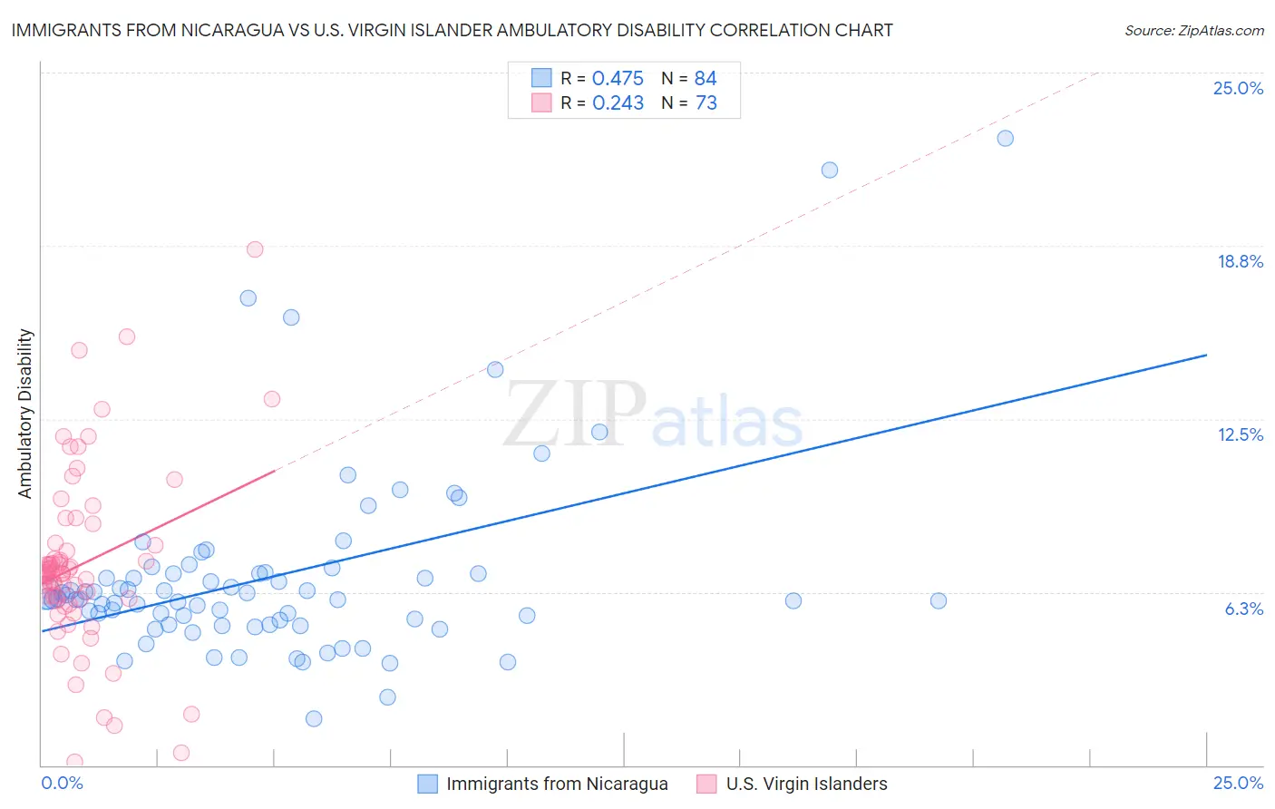 Immigrants from Nicaragua vs U.S. Virgin Islander Ambulatory Disability