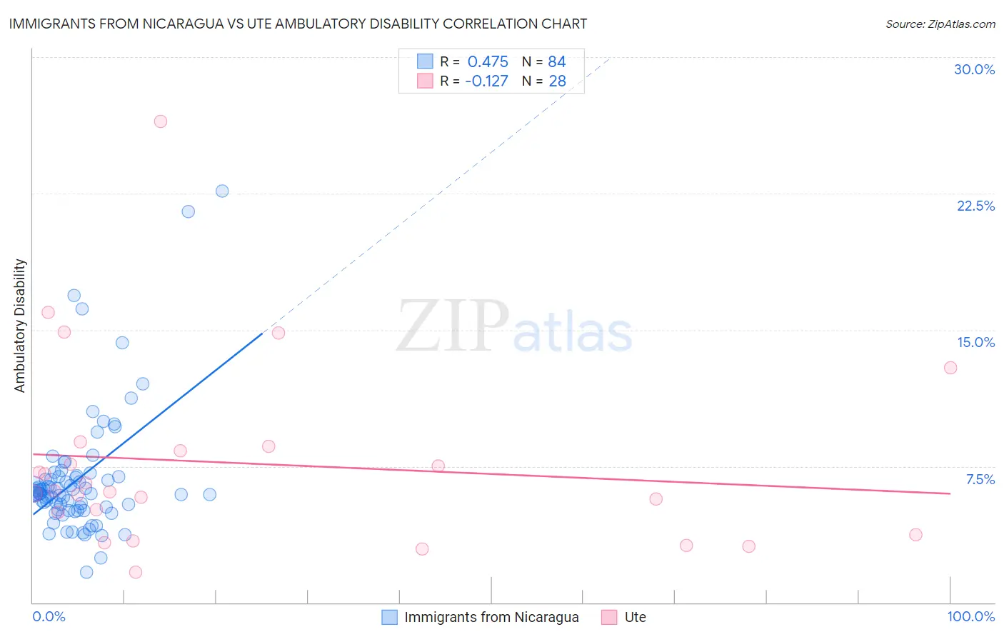 Immigrants from Nicaragua vs Ute Ambulatory Disability