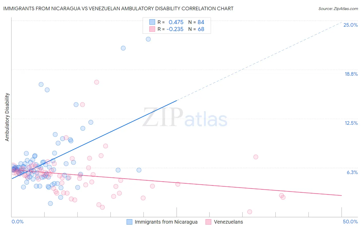 Immigrants from Nicaragua vs Venezuelan Ambulatory Disability