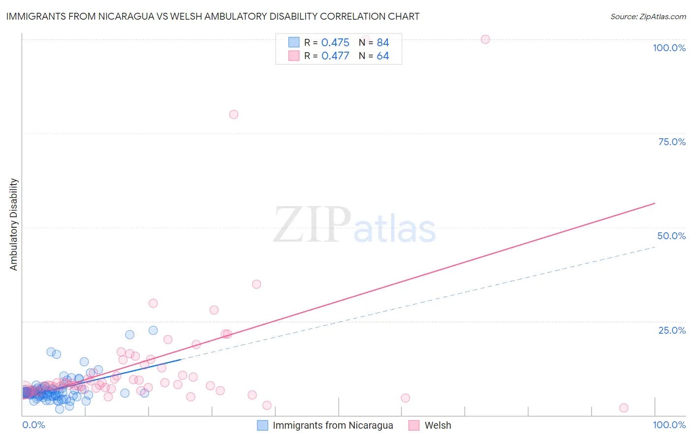 Immigrants from Nicaragua vs Welsh Ambulatory Disability