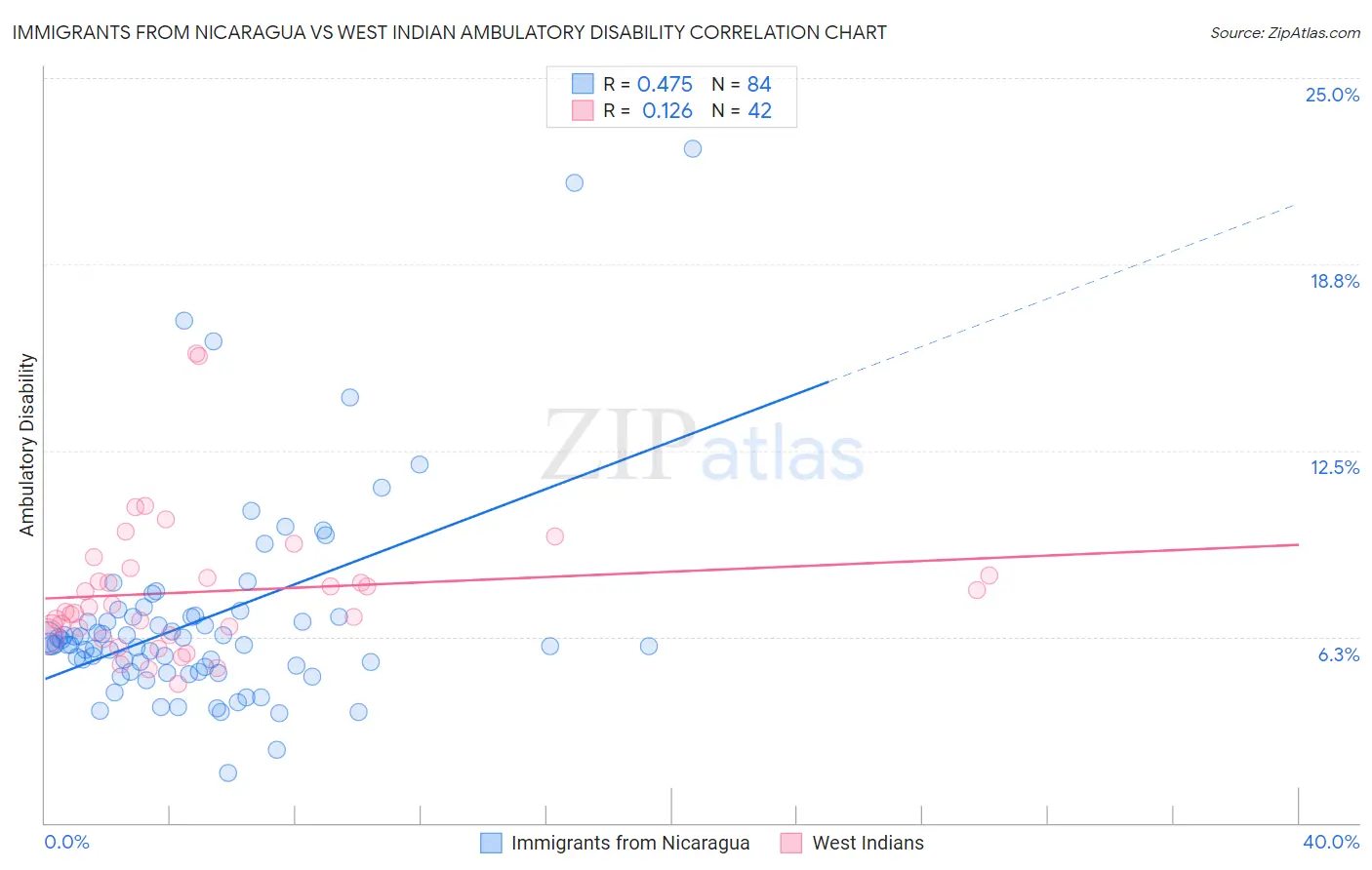 Immigrants from Nicaragua vs West Indian Ambulatory Disability