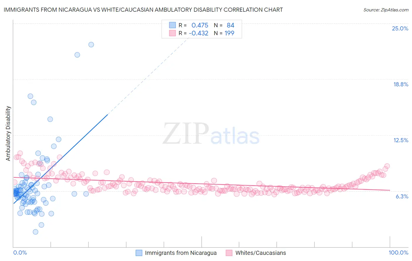 Immigrants from Nicaragua vs White/Caucasian Ambulatory Disability