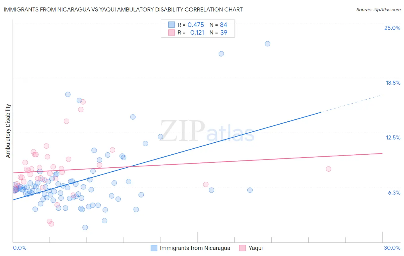 Immigrants from Nicaragua vs Yaqui Ambulatory Disability