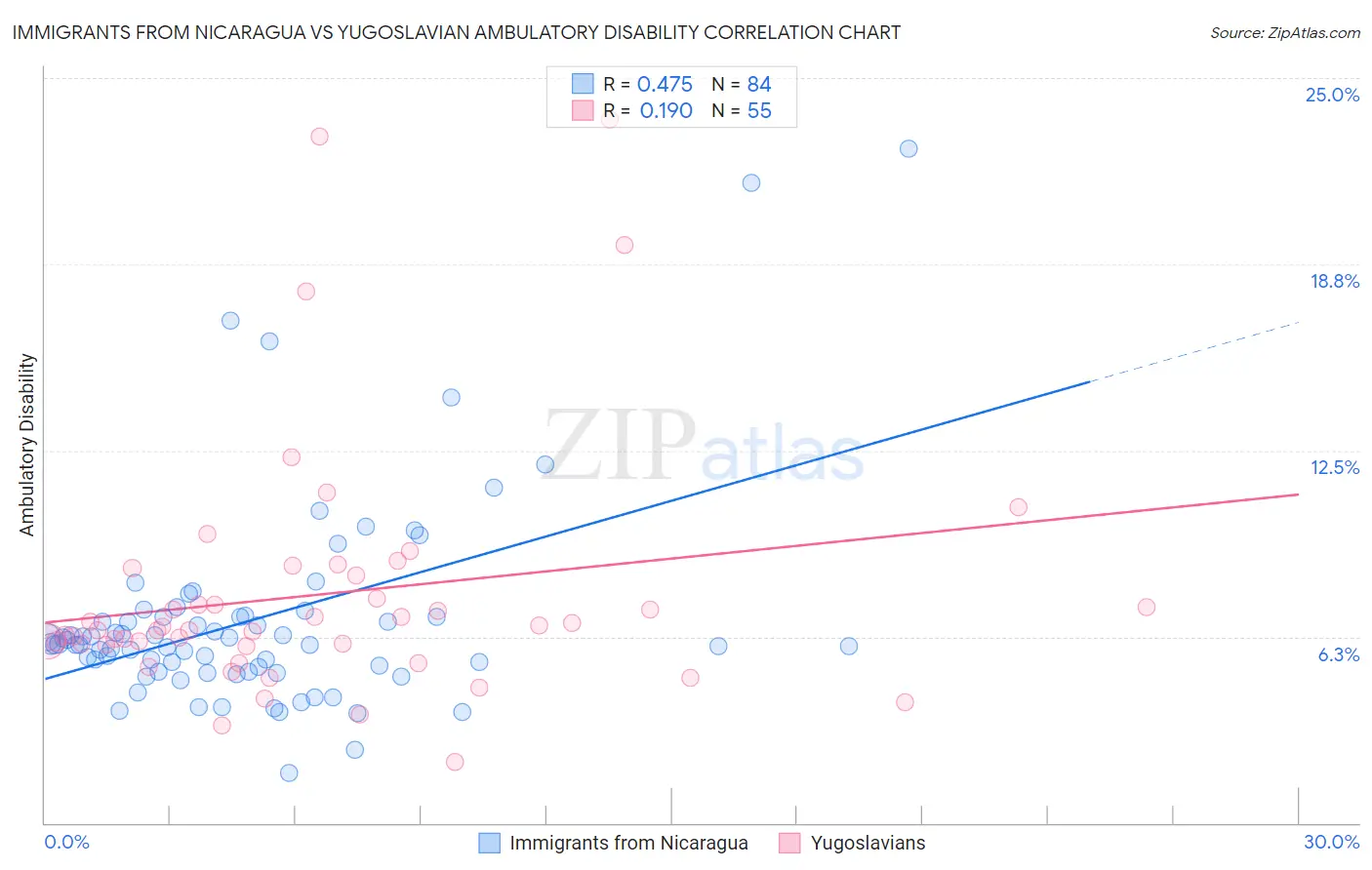 Immigrants from Nicaragua vs Yugoslavian Ambulatory Disability