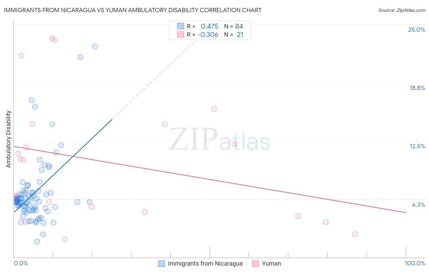 Immigrants from Nicaragua vs Yuman Ambulatory Disability