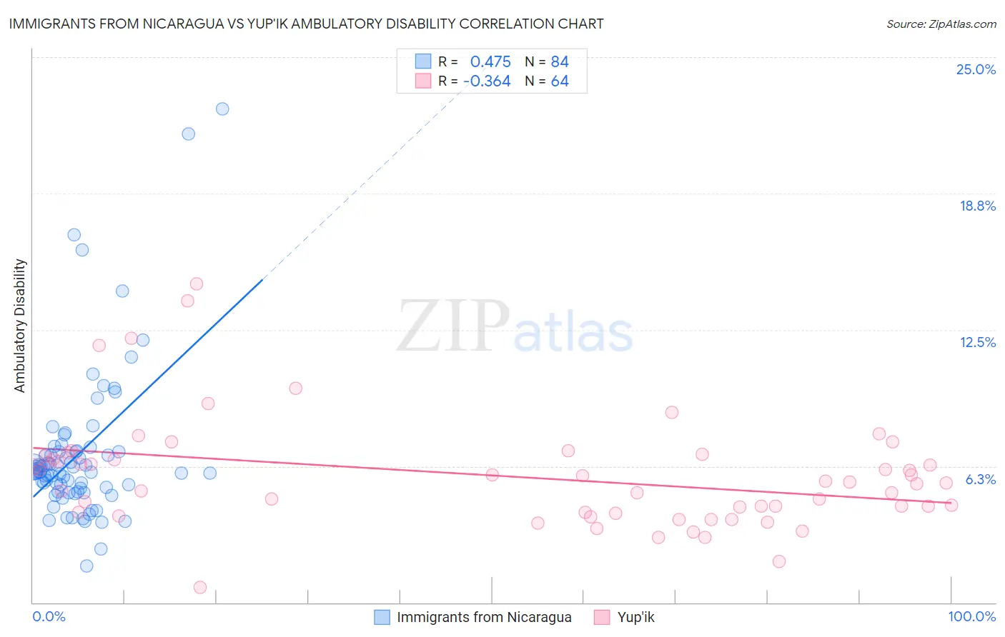 Immigrants from Nicaragua vs Yup'ik Ambulatory Disability