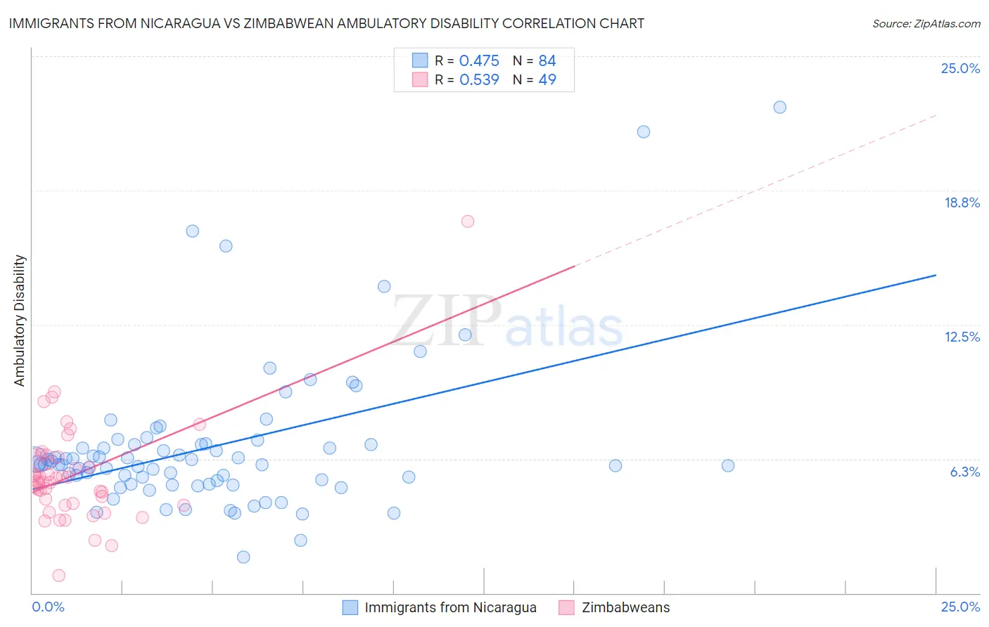 Immigrants from Nicaragua vs Zimbabwean Ambulatory Disability