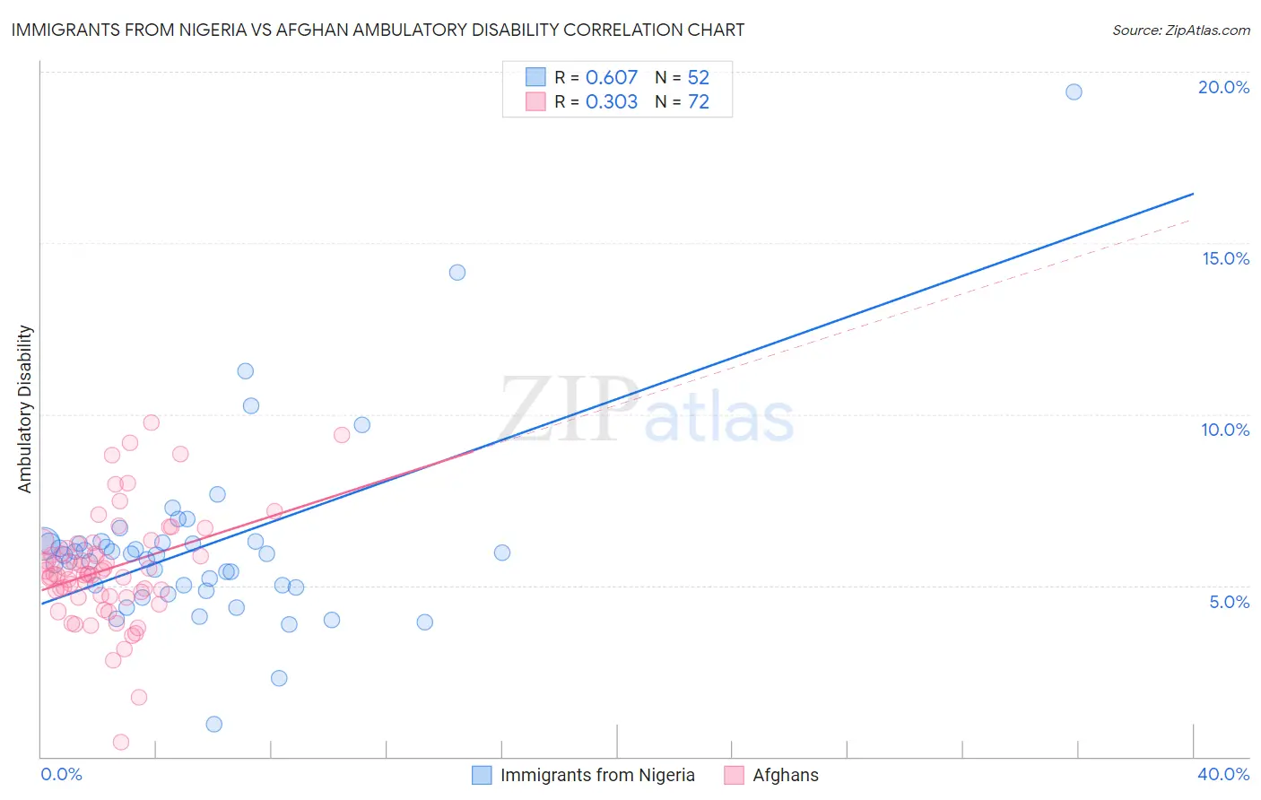 Immigrants from Nigeria vs Afghan Ambulatory Disability