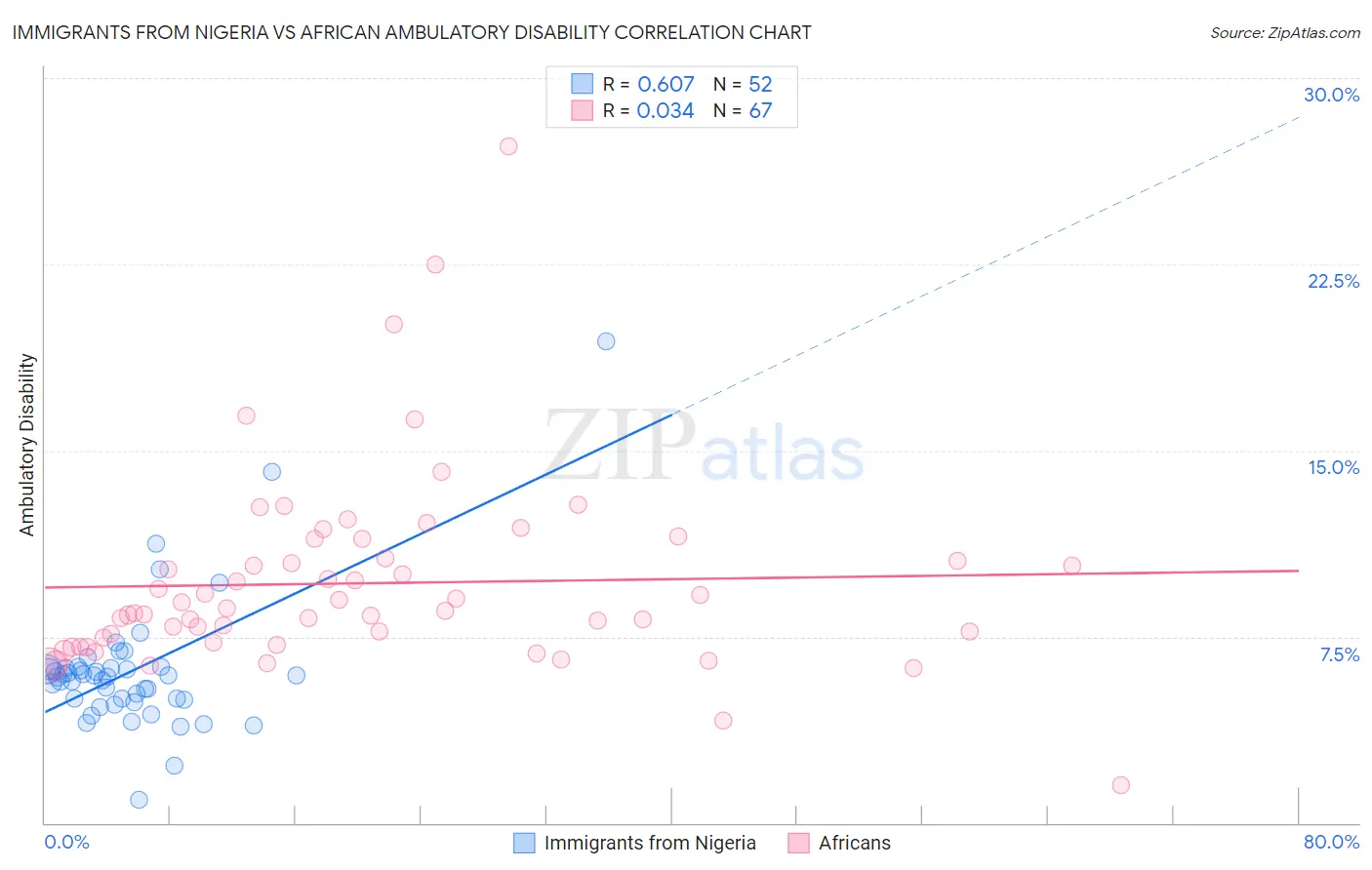 Immigrants from Nigeria vs African Ambulatory Disability