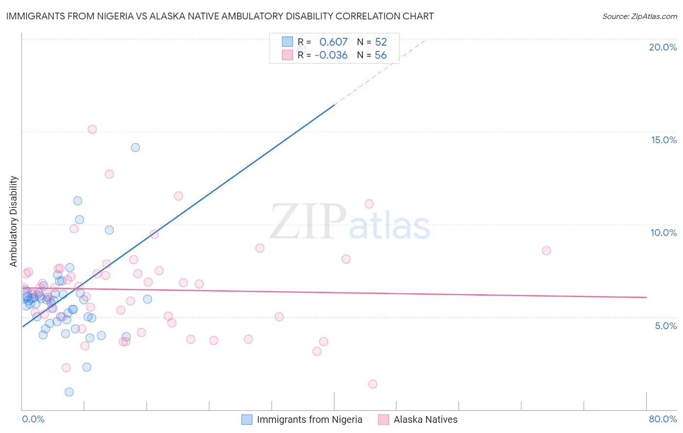 Immigrants from Nigeria vs Alaska Native Ambulatory Disability