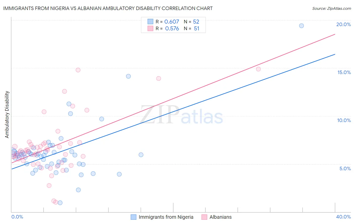 Immigrants from Nigeria vs Albanian Ambulatory Disability