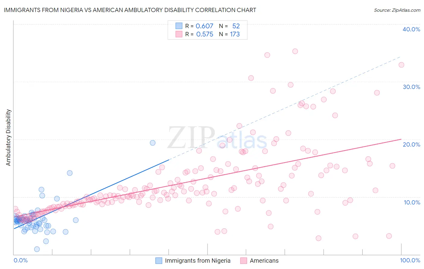 Immigrants from Nigeria vs American Ambulatory Disability