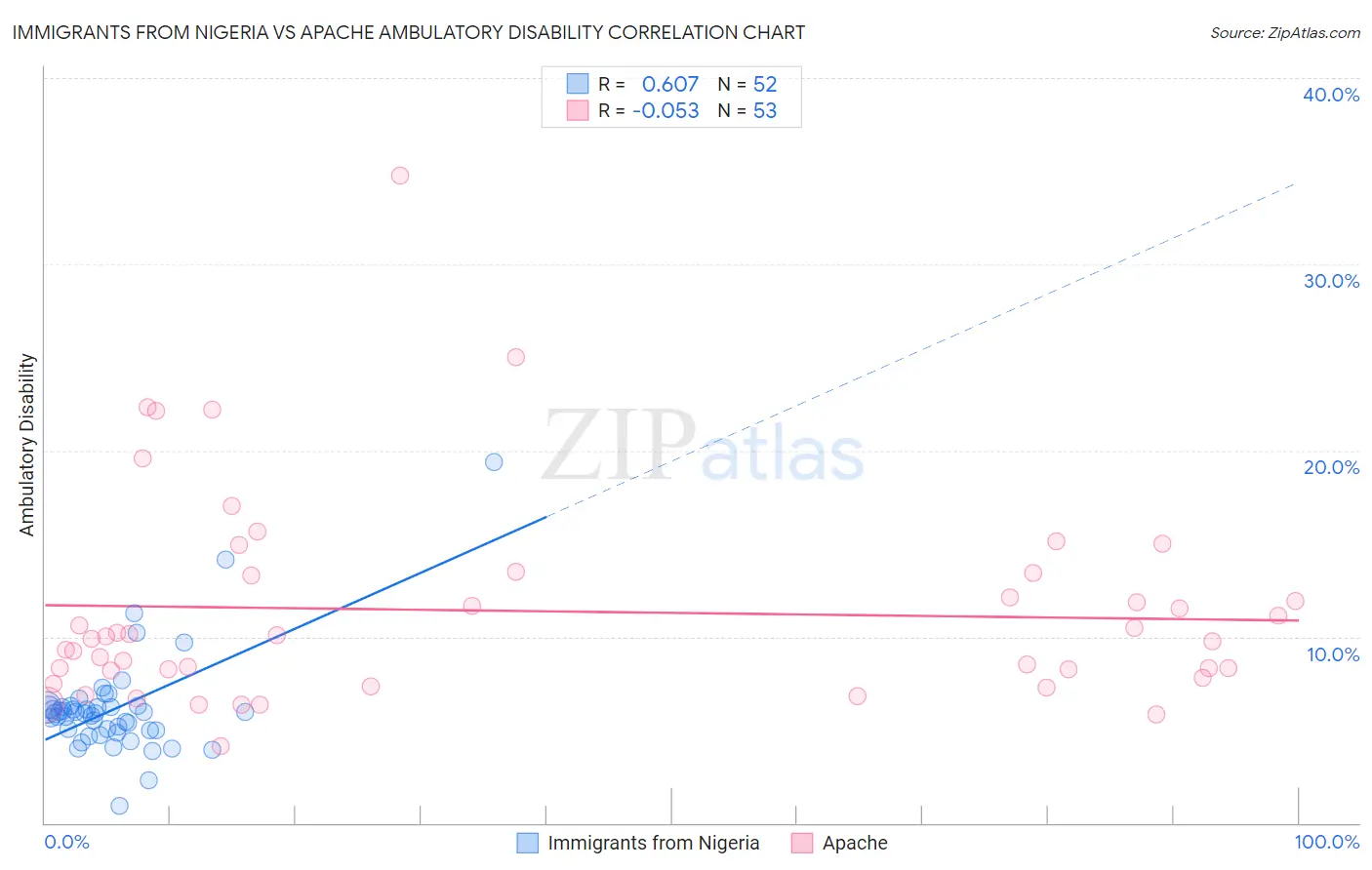 Immigrants from Nigeria vs Apache Ambulatory Disability