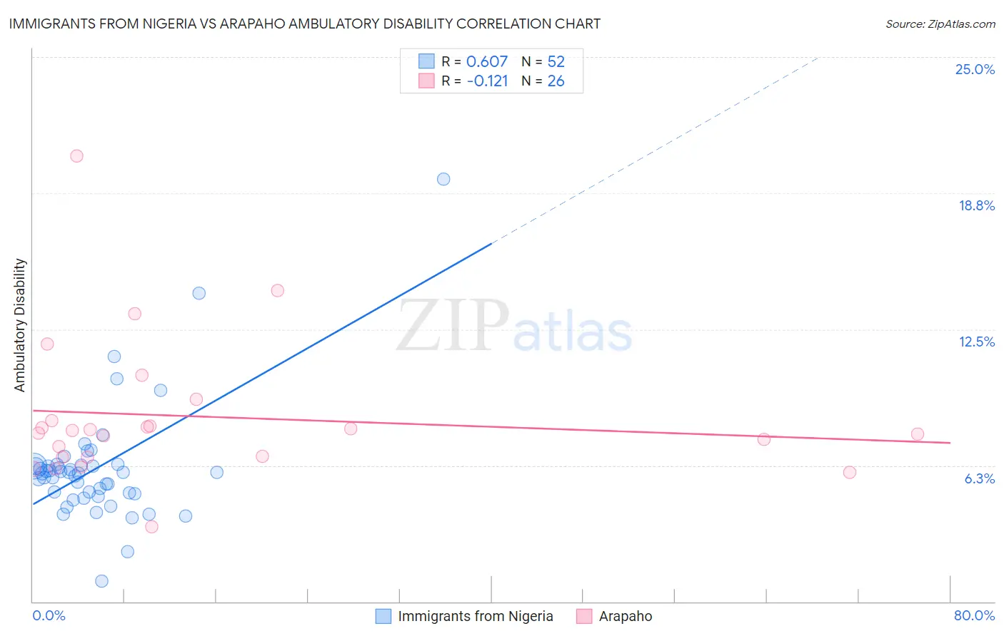 Immigrants from Nigeria vs Arapaho Ambulatory Disability