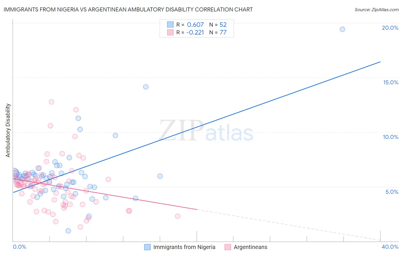 Immigrants from Nigeria vs Argentinean Ambulatory Disability