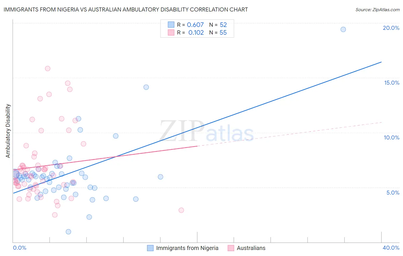Immigrants from Nigeria vs Australian Ambulatory Disability