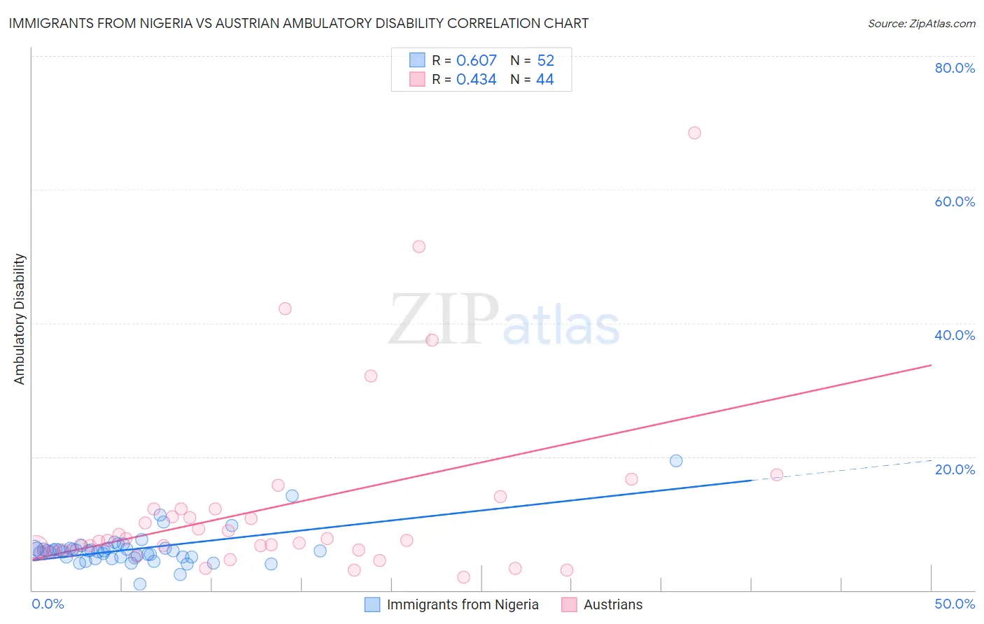 Immigrants from Nigeria vs Austrian Ambulatory Disability