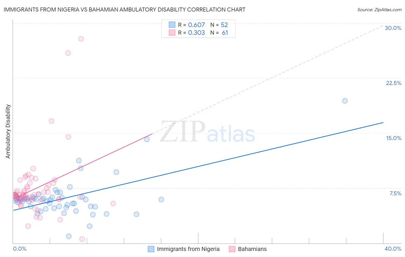 Immigrants from Nigeria vs Bahamian Ambulatory Disability