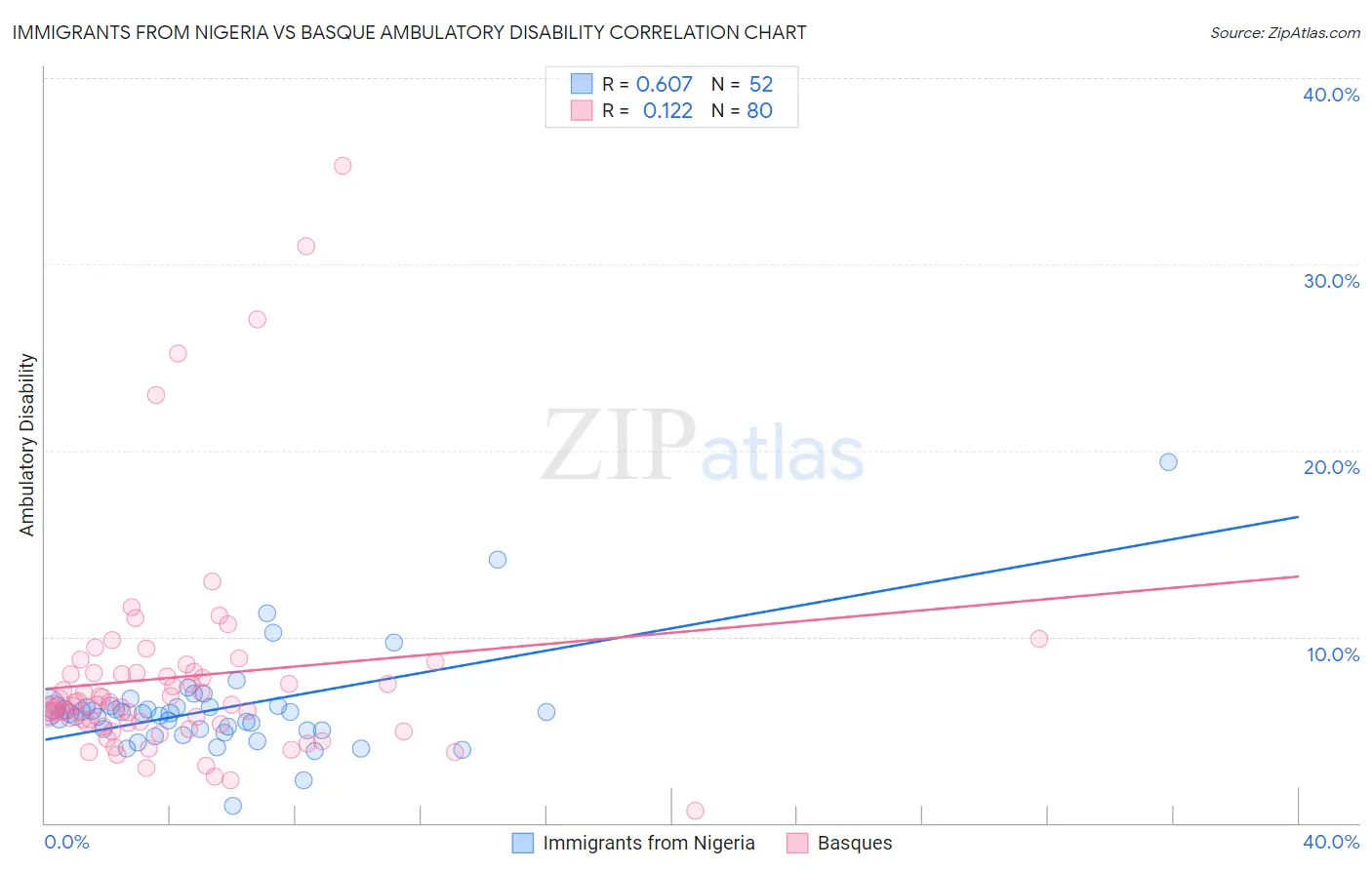 Immigrants from Nigeria vs Basque Ambulatory Disability