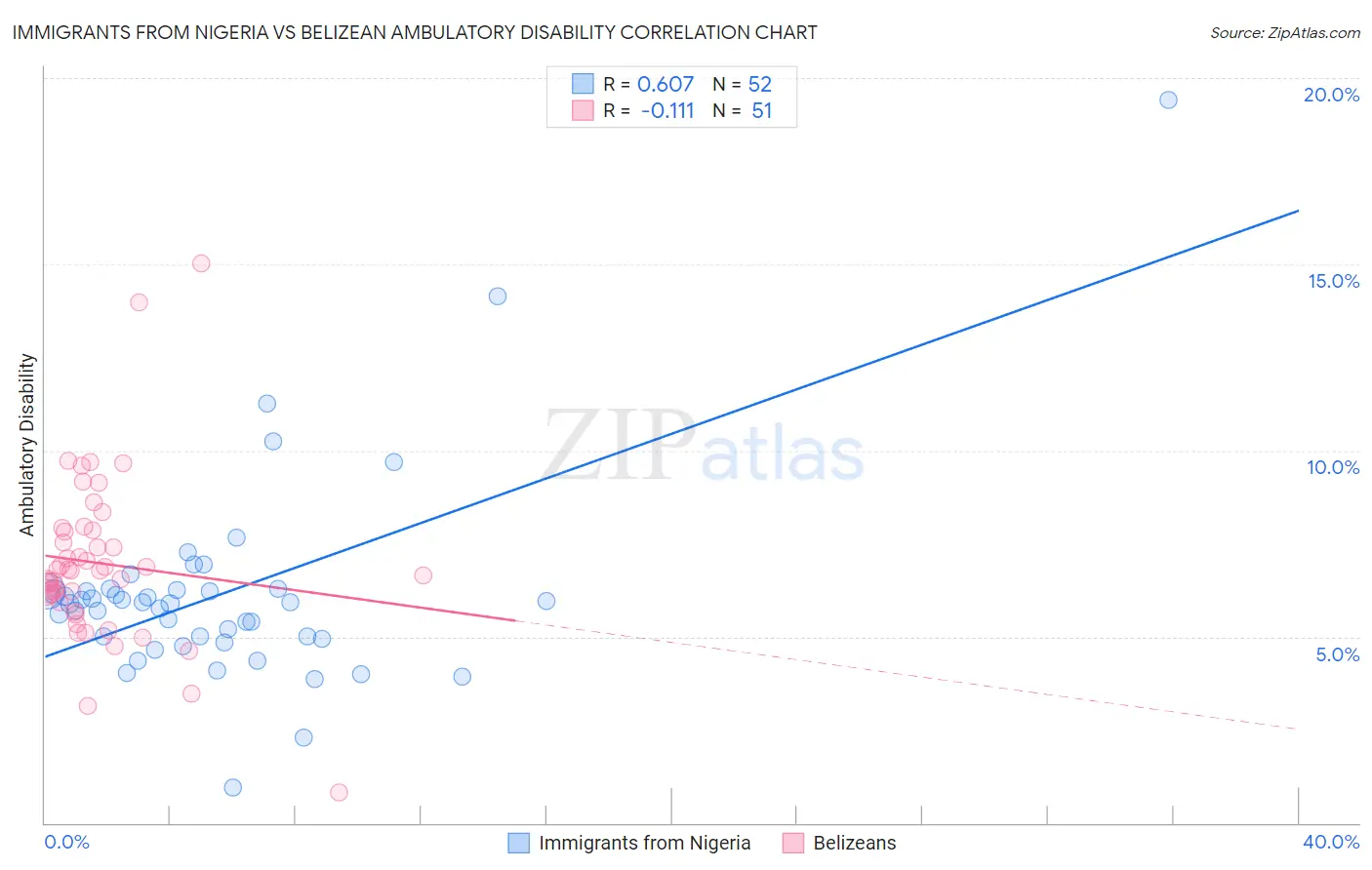 Immigrants from Nigeria vs Belizean Ambulatory Disability