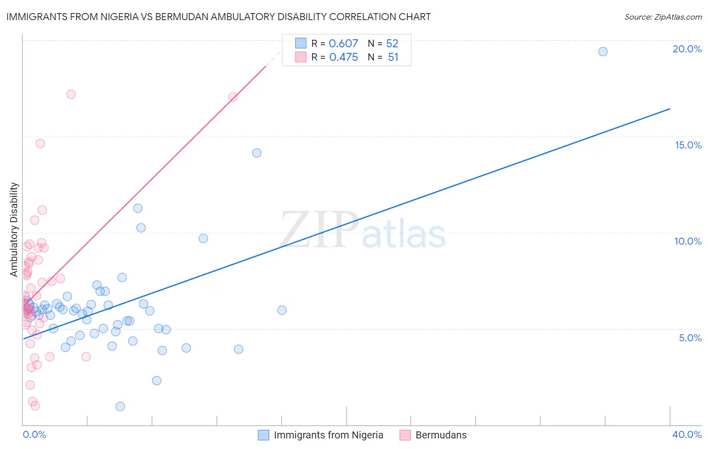 Immigrants from Nigeria vs Bermudan Ambulatory Disability