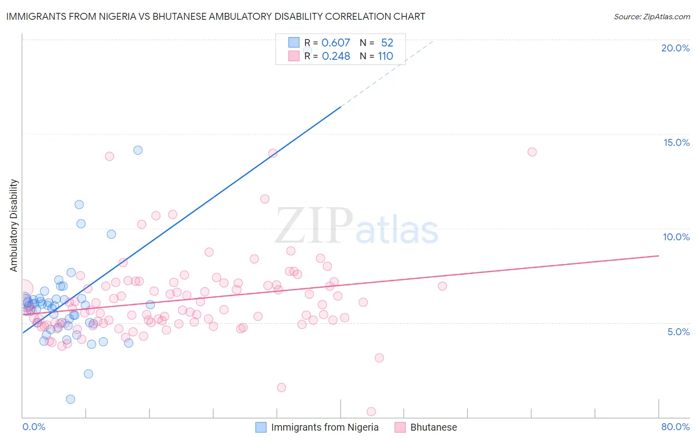 Immigrants from Nigeria vs Bhutanese Ambulatory Disability
