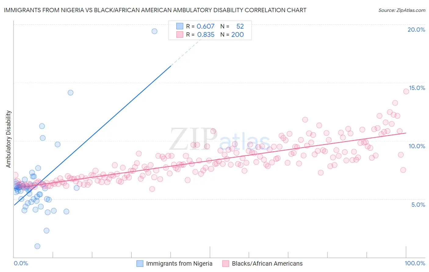 Immigrants from Nigeria vs Black/African American Ambulatory Disability