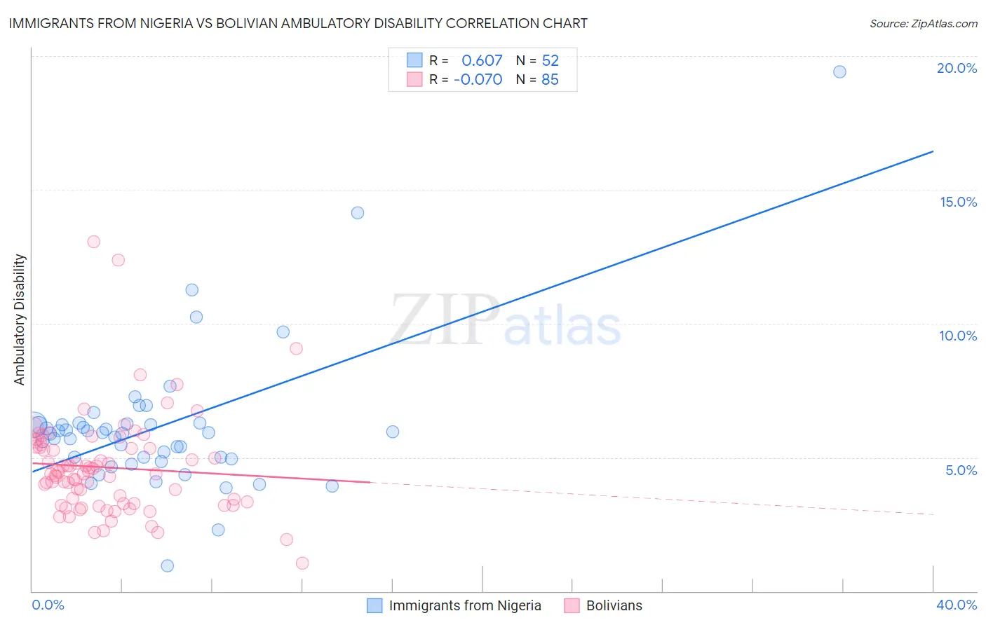 Immigrants from Nigeria vs Bolivian Ambulatory Disability