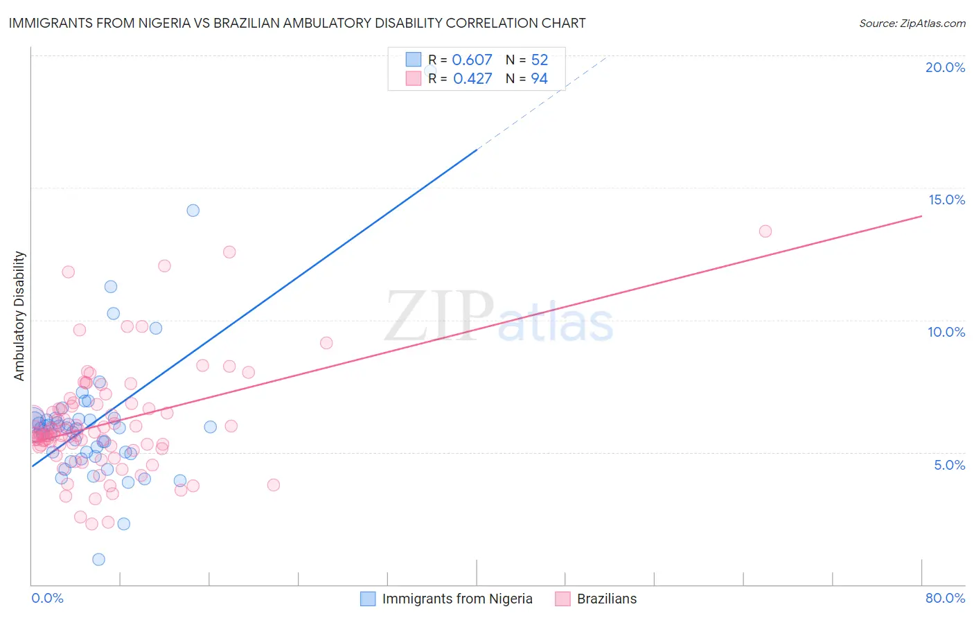 Immigrants from Nigeria vs Brazilian Ambulatory Disability