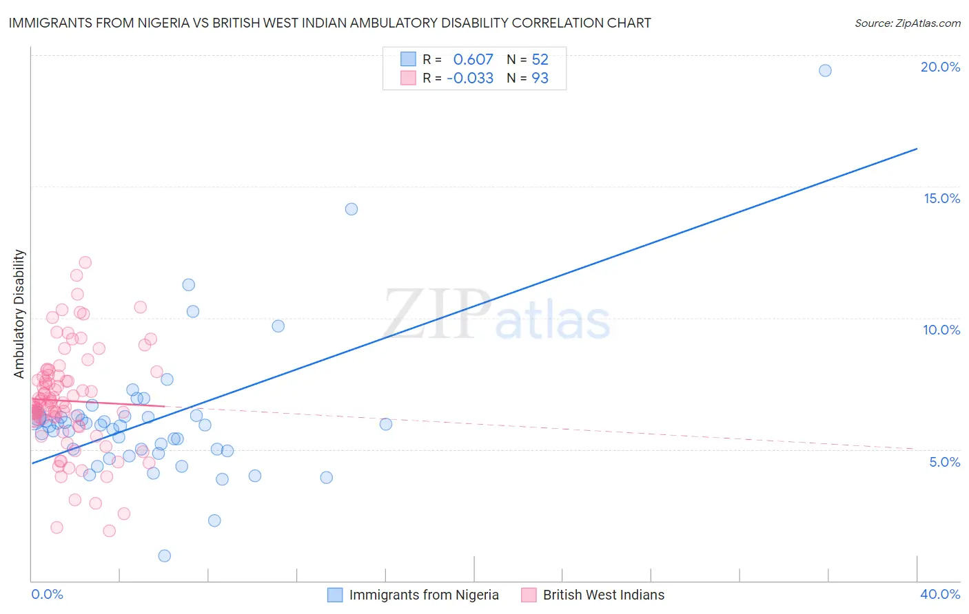 Immigrants from Nigeria vs British West Indian Ambulatory Disability