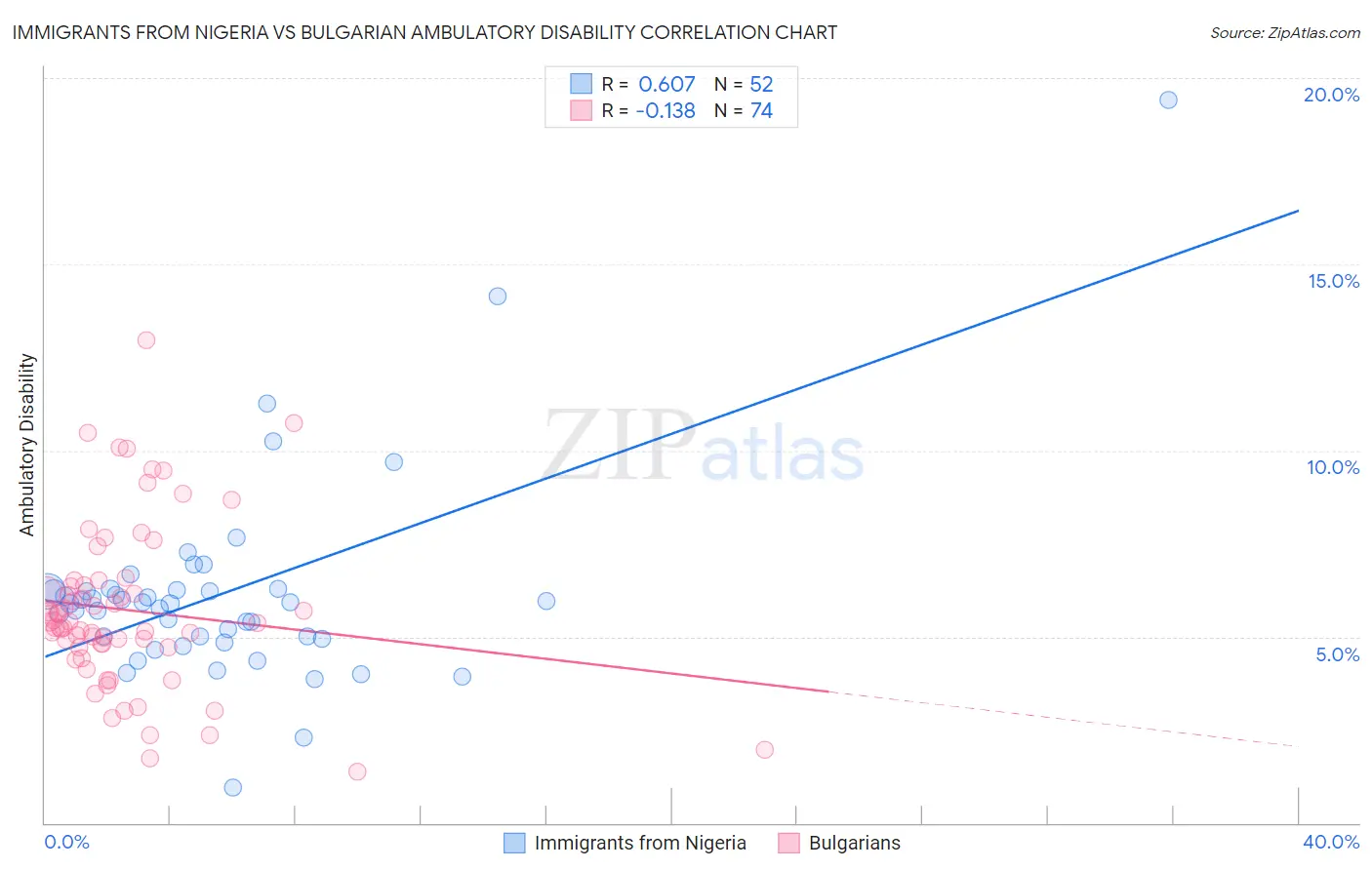 Immigrants from Nigeria vs Bulgarian Ambulatory Disability