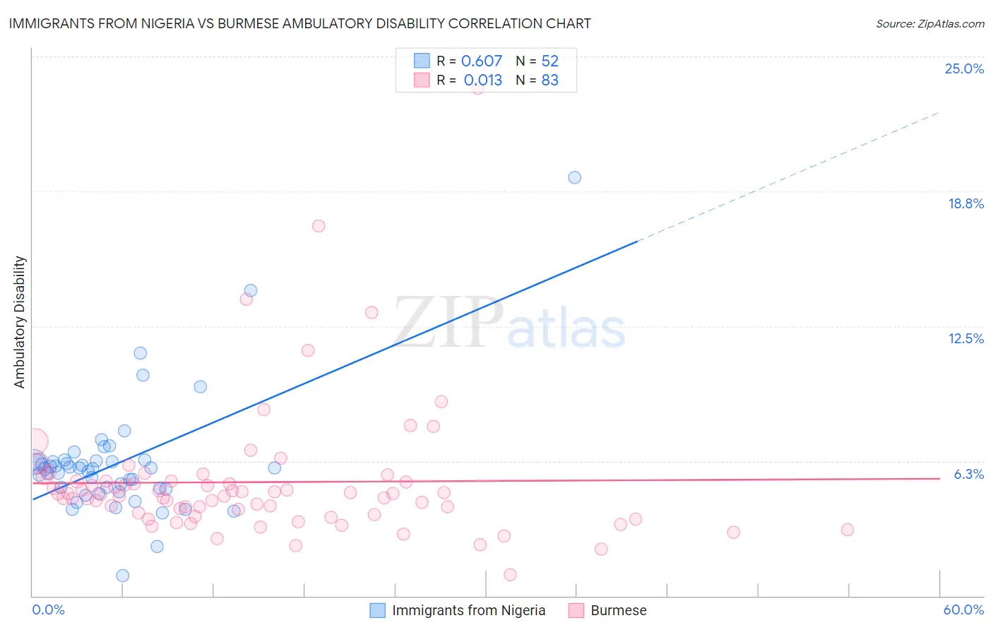 Immigrants from Nigeria vs Burmese Ambulatory Disability